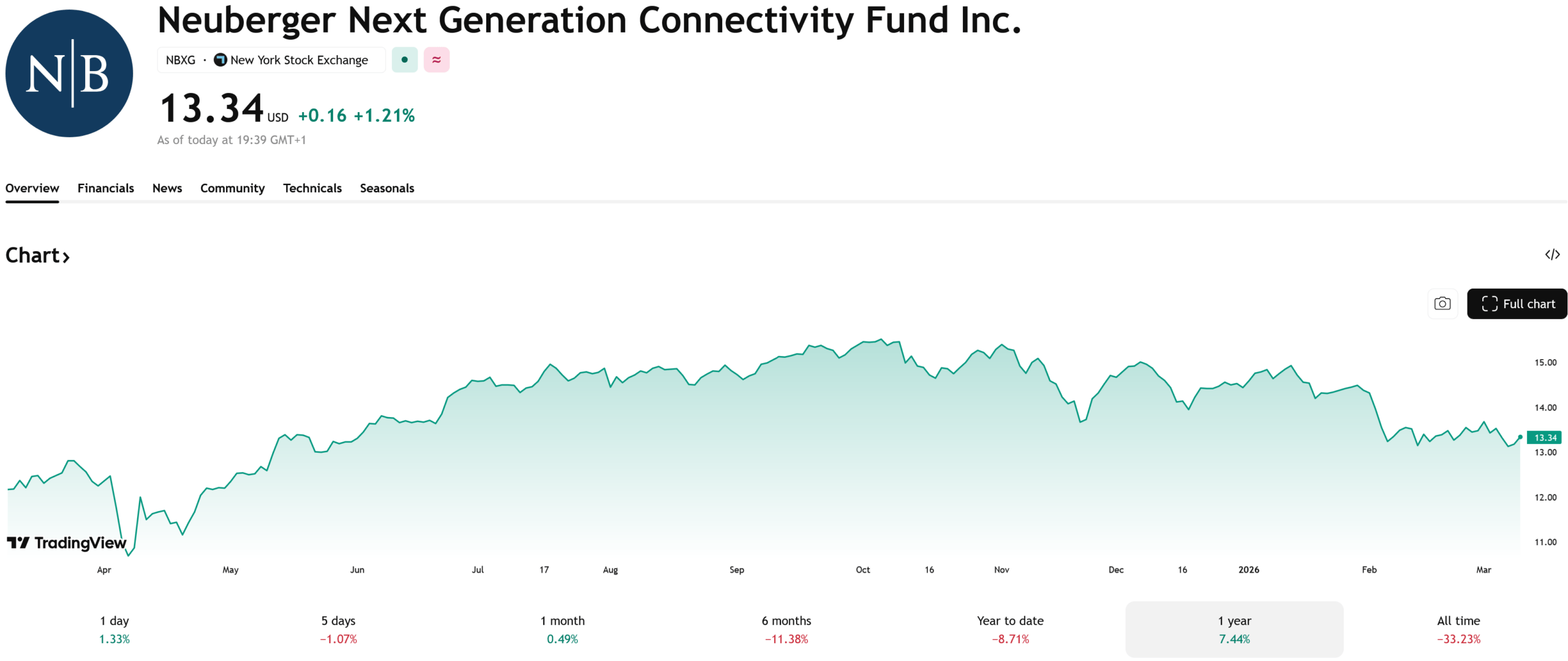 Fond NBXG se obchoduje s přibližně 12% slevou. Zdroj: Tradingview.com