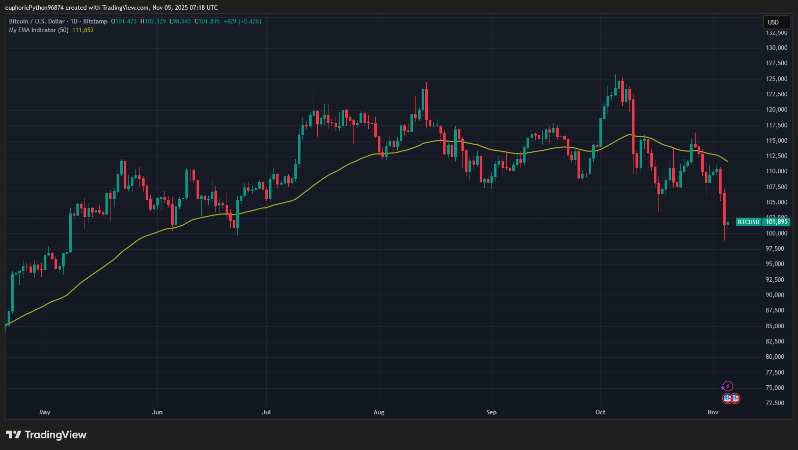 Včerejší propad pod 100 000 USD vystrašil investory. Zdroj Tradingview.com
