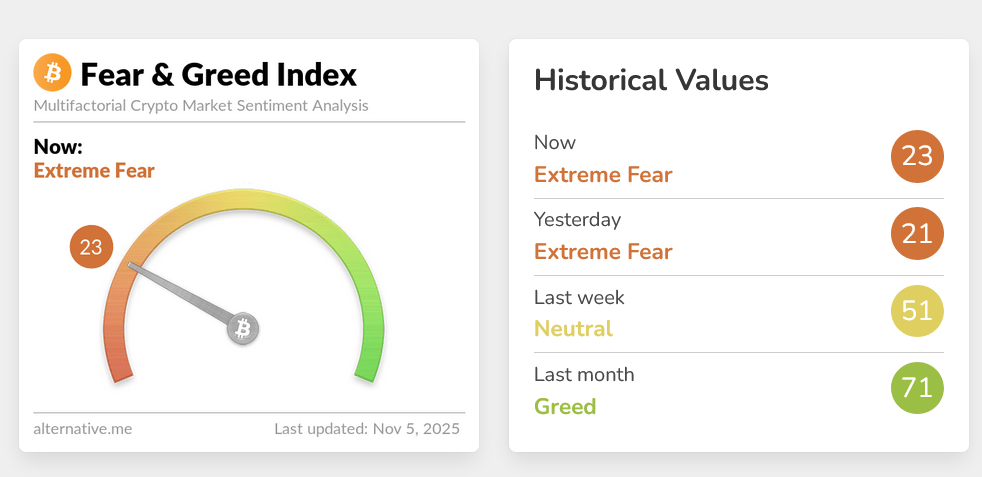 Pro kryptoměny vám například pomůže s rozpoznáním sentimentu (nálady) na trhu Fear and Greed Index.