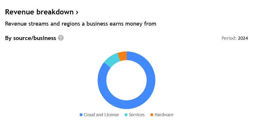 Cloud tvoří drtivou většinu tržeb společnosti Oracle