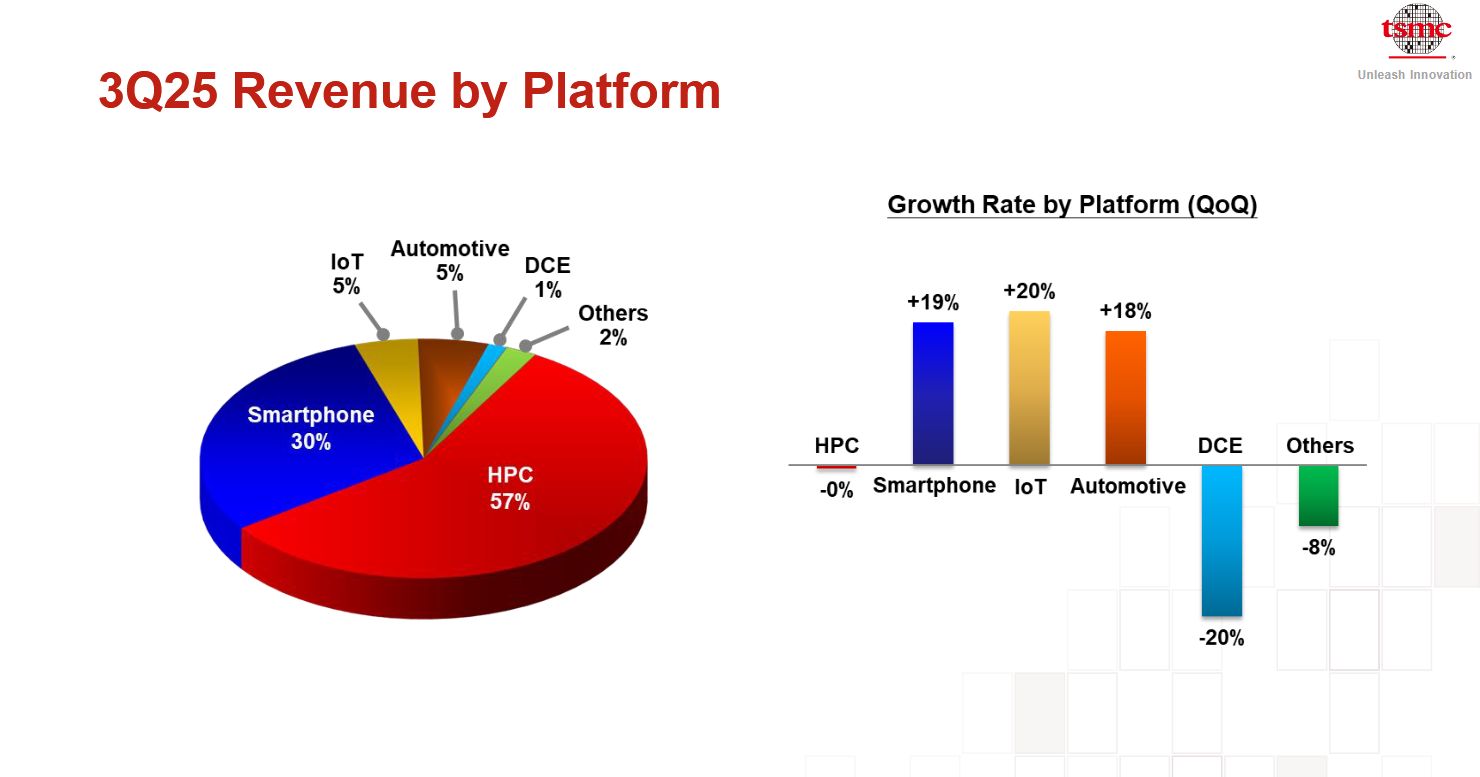 Tržby společnosti Taiwan Semiconductor podle odvětví. 