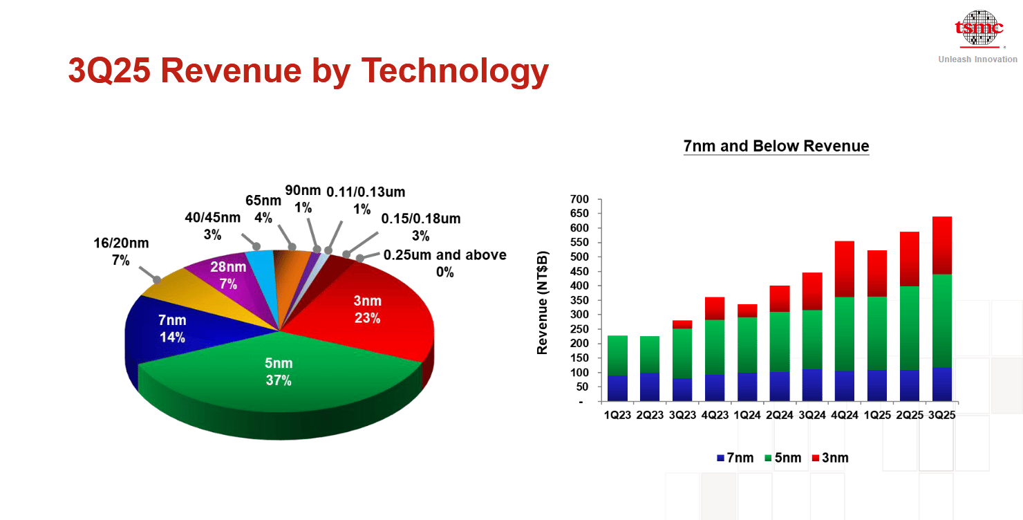 Tržby podle použité technologie. Nové 2nm čipy přinesou nižší spotřebu energie, takže se mohou stát velmi poptávanými produkty z dílny TSMC.