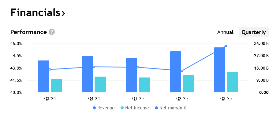 Tržby, zisky a marže Taiwan Semiconductor za posledních několik čtvrtletí. 