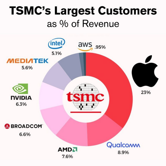 Největší odběratelé čipů od Taiwan Semiconductor.