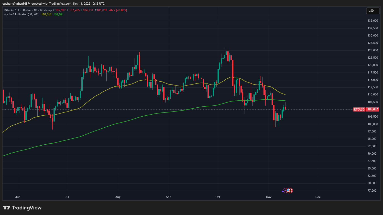 Cena po oznámení schválení rozpočtu posílila. Zdroj Tradingview.com