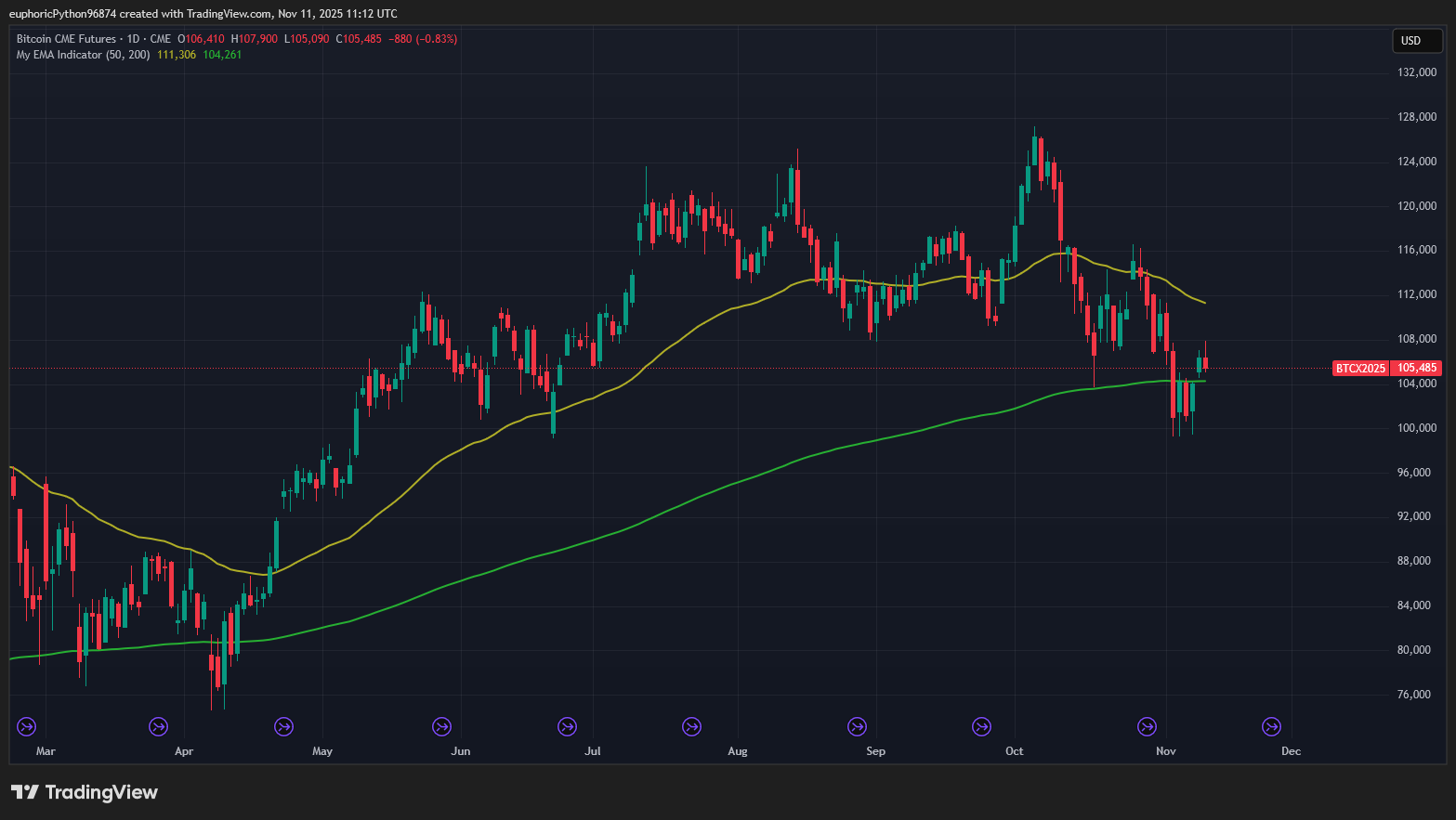 Bitcoin CME futures se obchodují s nízkou prémií. Zdroj Tradingview.com
