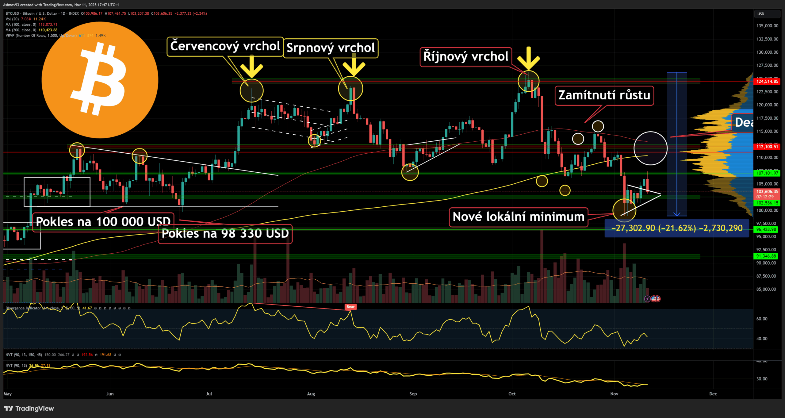 Cena bitcoinu na denním grafu začala rotovat směrem dolů po otestování 107 000 USD zespodu.