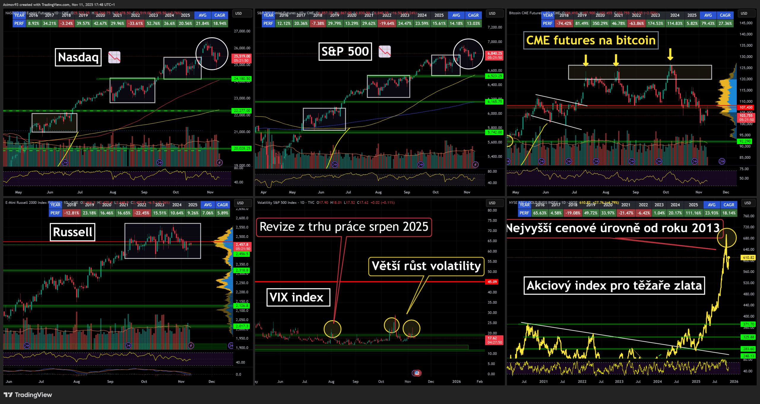 Akciové trhy si od začátku listopadu drží klesající směr, bitcoin se drží v blízkosti 100 000 USD. 