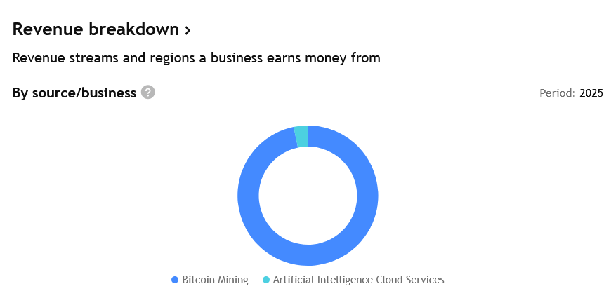 Rozdělení tržeb IREN za rok 2025. 