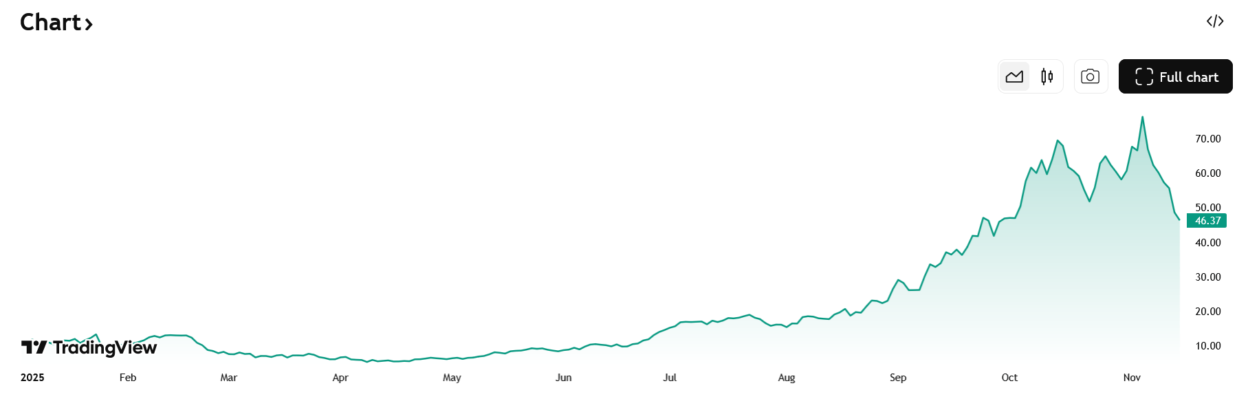 Graf vývoje akcií IREN od začátku roku 2025.
