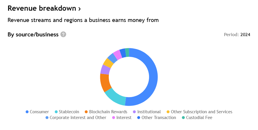 Rozdělení tržeb dle zdroje – stablecoiny se nyní řadí na druhou pozici. 