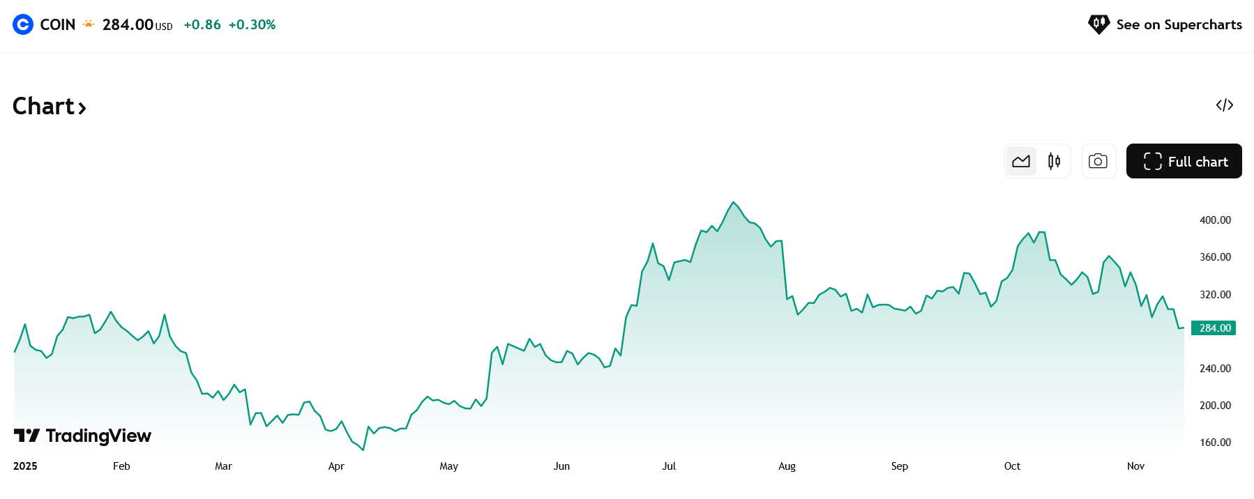 Graf vývoje ceny akcií Coinbase (COIN) od začátku roku 2025