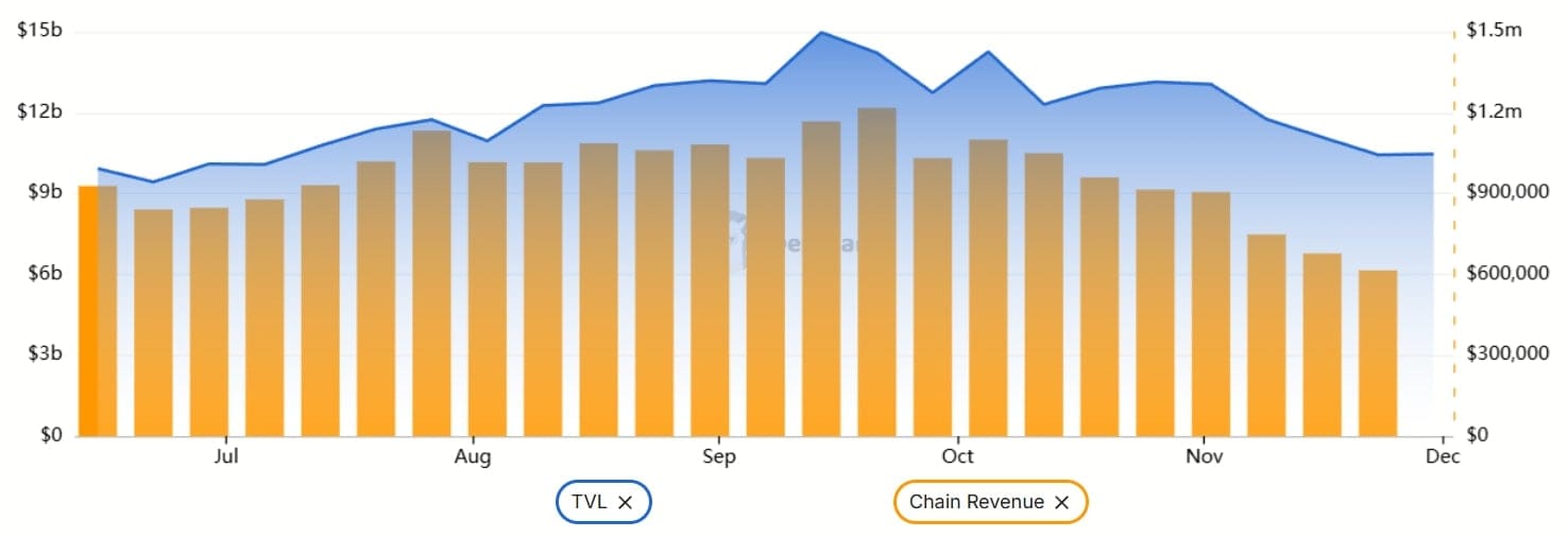 Celková uzamčená hodnota vs. poplatky na blockchainu Solany.