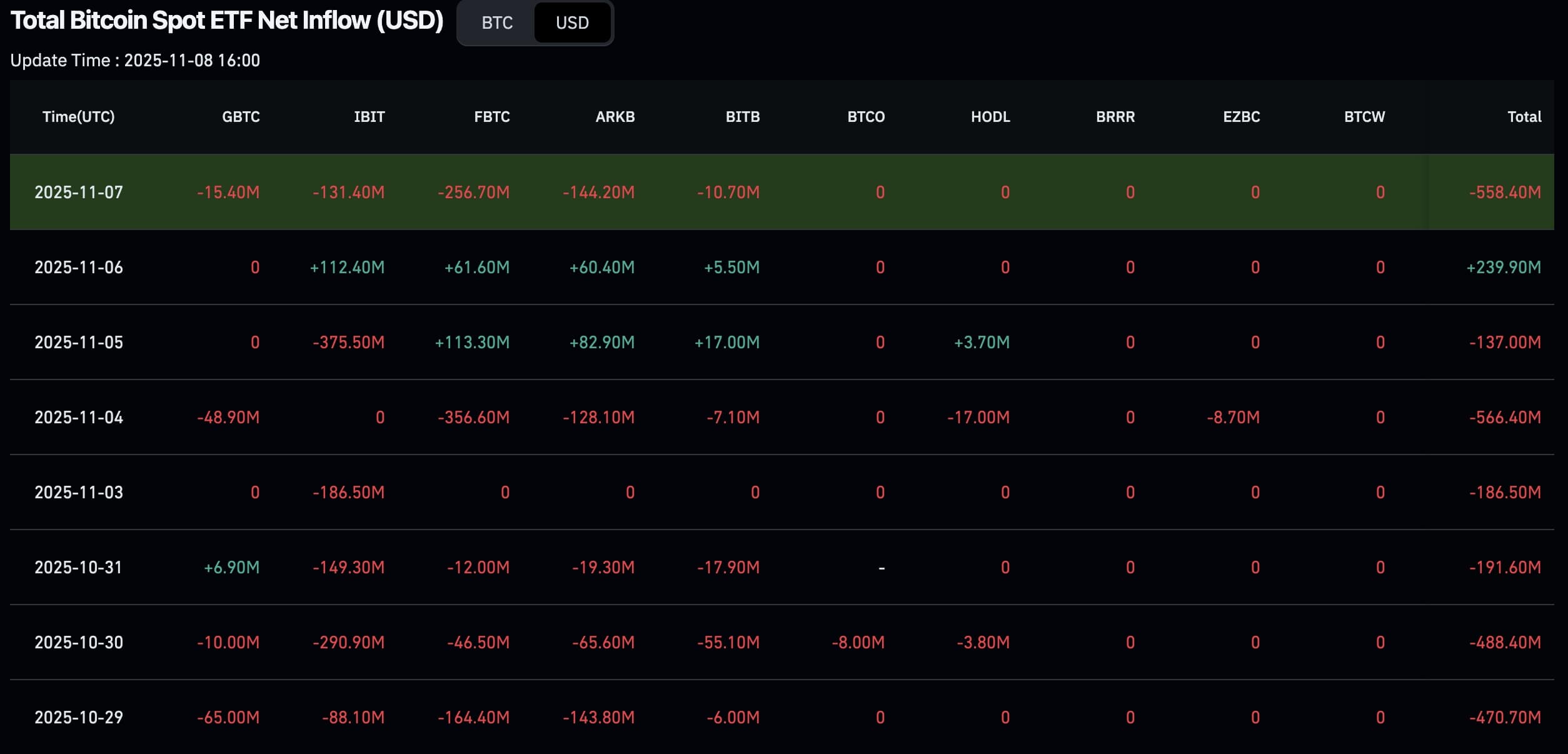 Přílivy a odlivy do spotových Bitcoin ETF. 