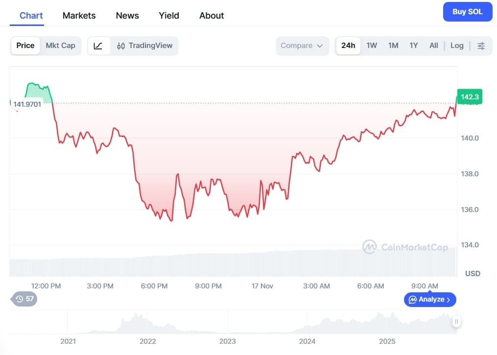 Denní graf SOL/USD s aktuální cenou 142,3 USD.