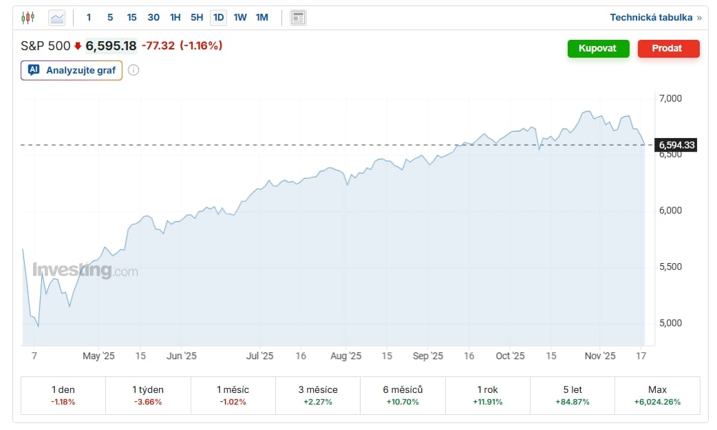 Index S&P 500 se pohybuje kolem 6 500 USD.