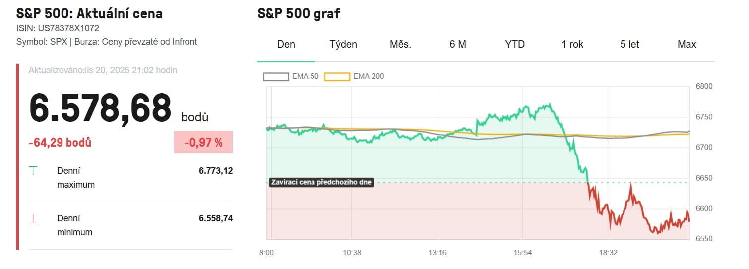 Cenový graf S&P 500 s aktuální hodnotou 6 578,68.