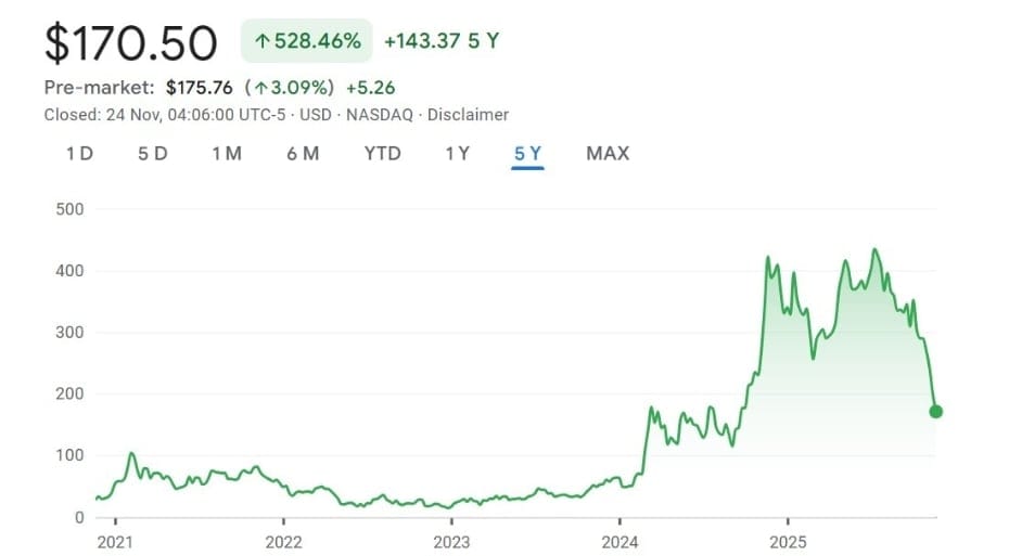 Akcie Strategy stále za posledních pět let rostou o více než 500 %.