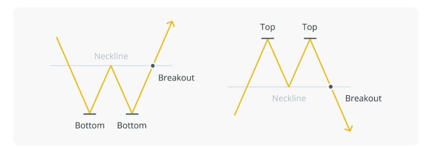 Dvojitý vrchol a dvojité dno (Double top and double bottom pattern).