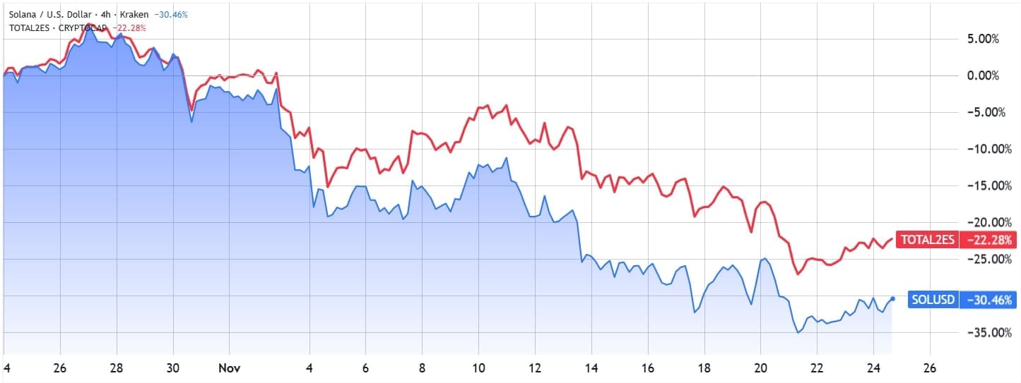 Tržní kapitalizace Solany v porovnání s celkovým altcoinovým trhem.