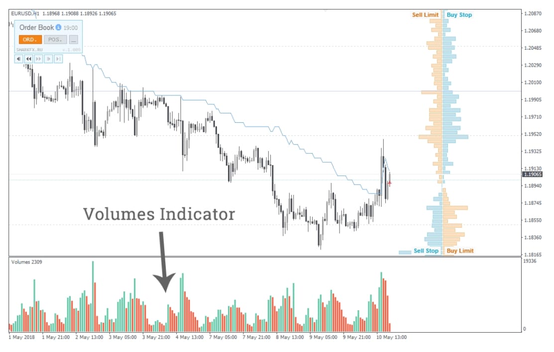 Cenový graf EUR/USD s volume indikátorem.