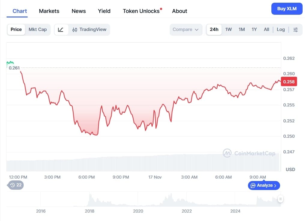 Denní graf XLM/USD s aktuální cenou 0,258 USD.