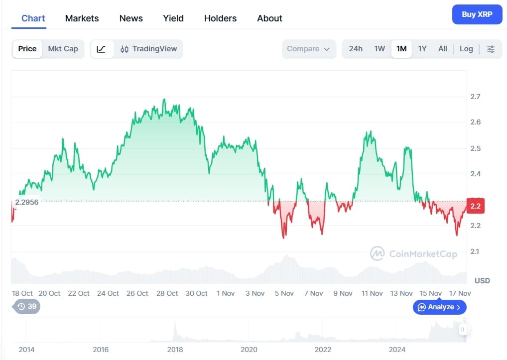 Měsíční graf XRP/USD s aktuální cenou 2,27 USD. 