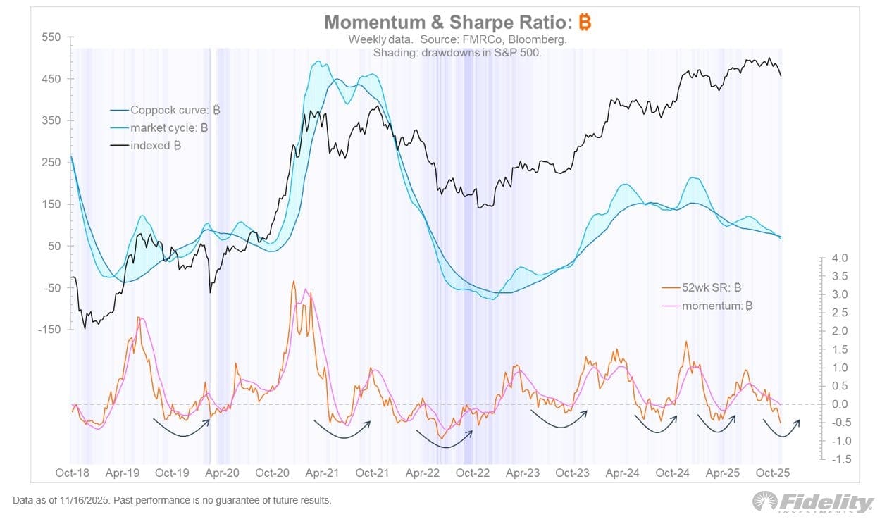 Sharpeho poměr BTC zaostává za zlatem. Zdroj: Jurrien Timmer/X