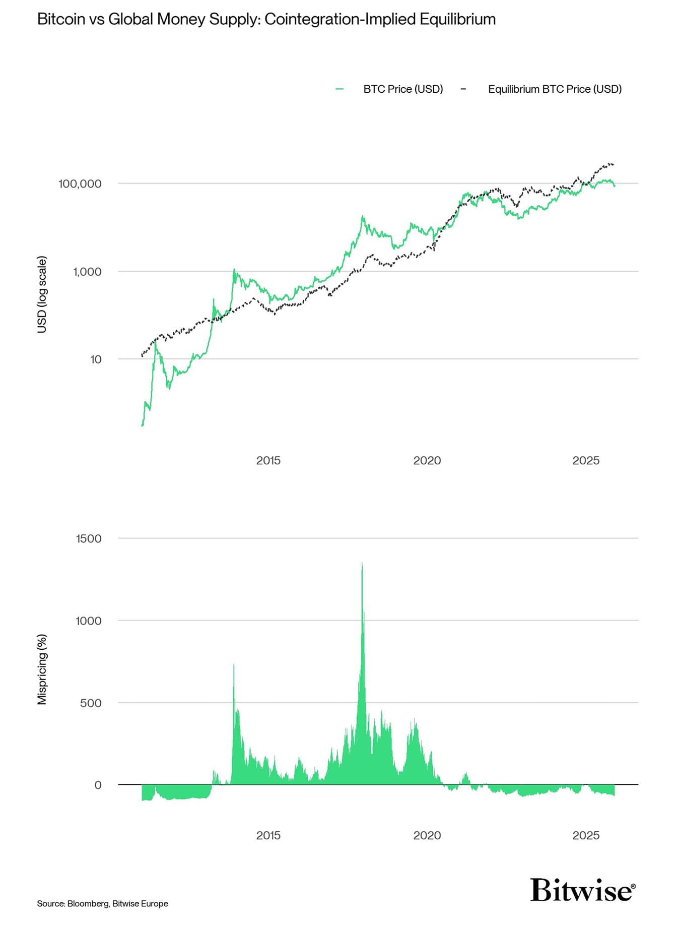 Cena Bitcoinu se nachází výrazně pod modelovou hodnotou podle zásoby M2. Zdroj: Bitwise