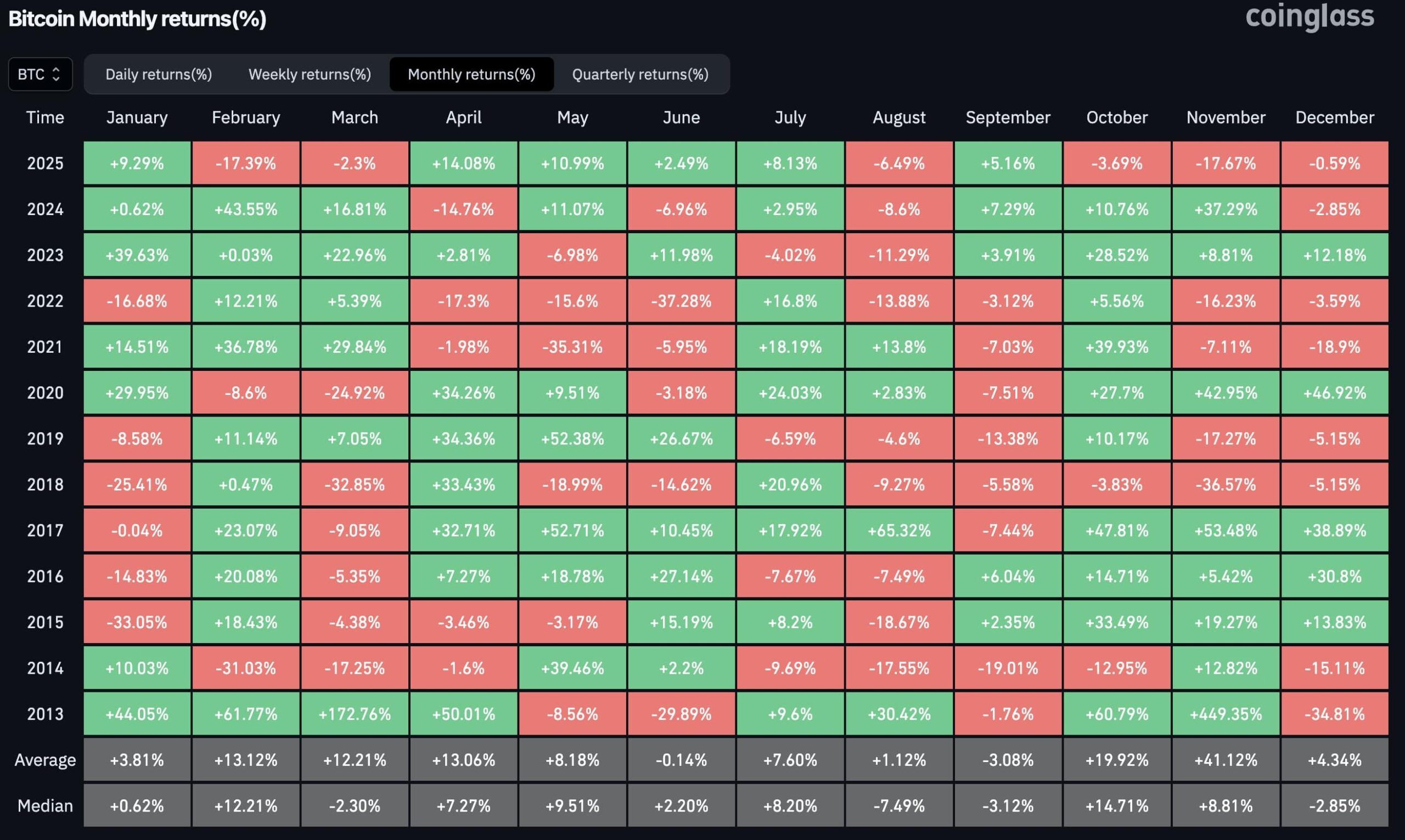 Měsíční pohyby ceny BTC.