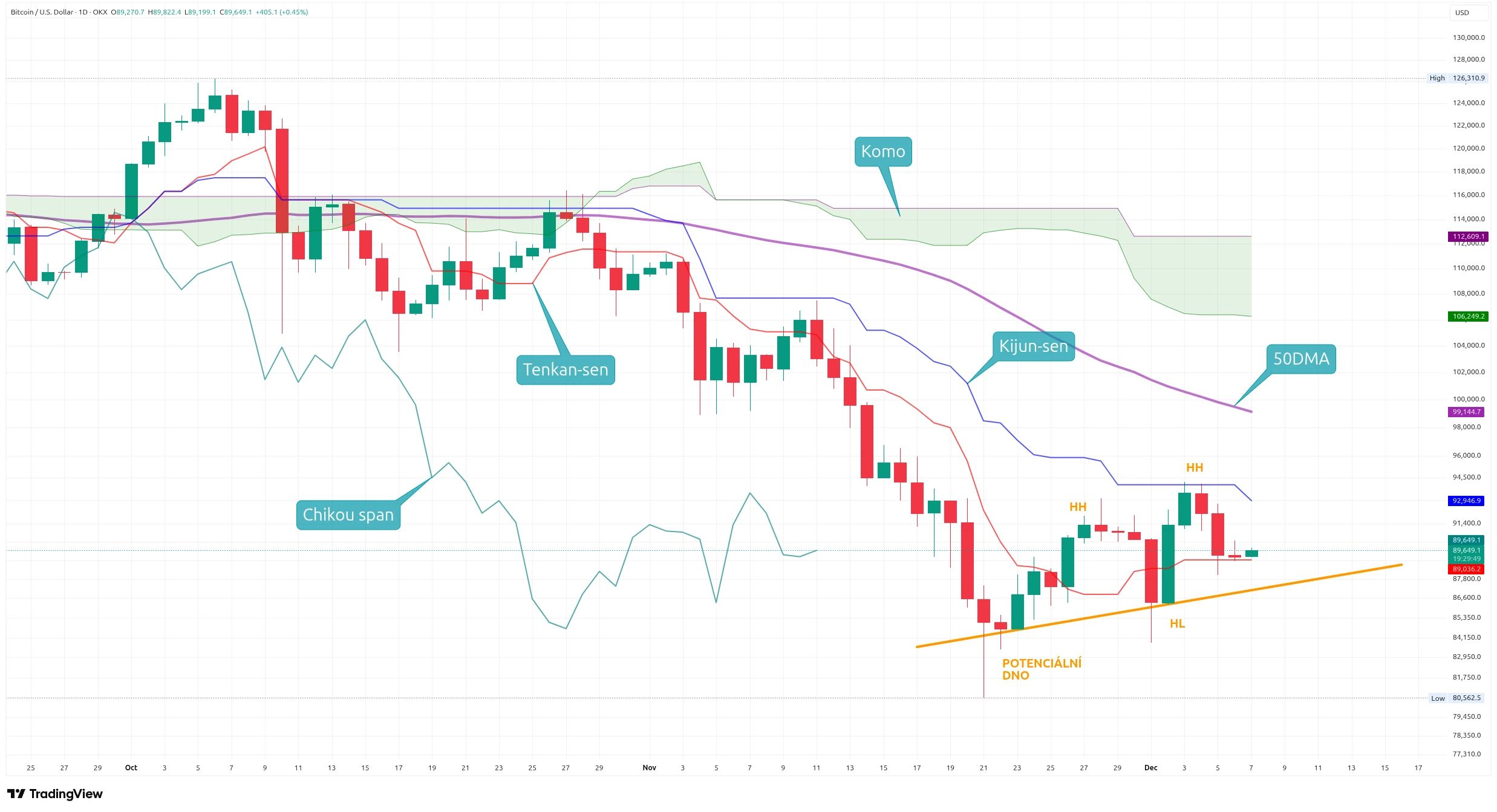 Denní graf kurzu ceny Bitcoinu s indikátorem Ichimoku Kinko Hyo (zdroj: TradingView).