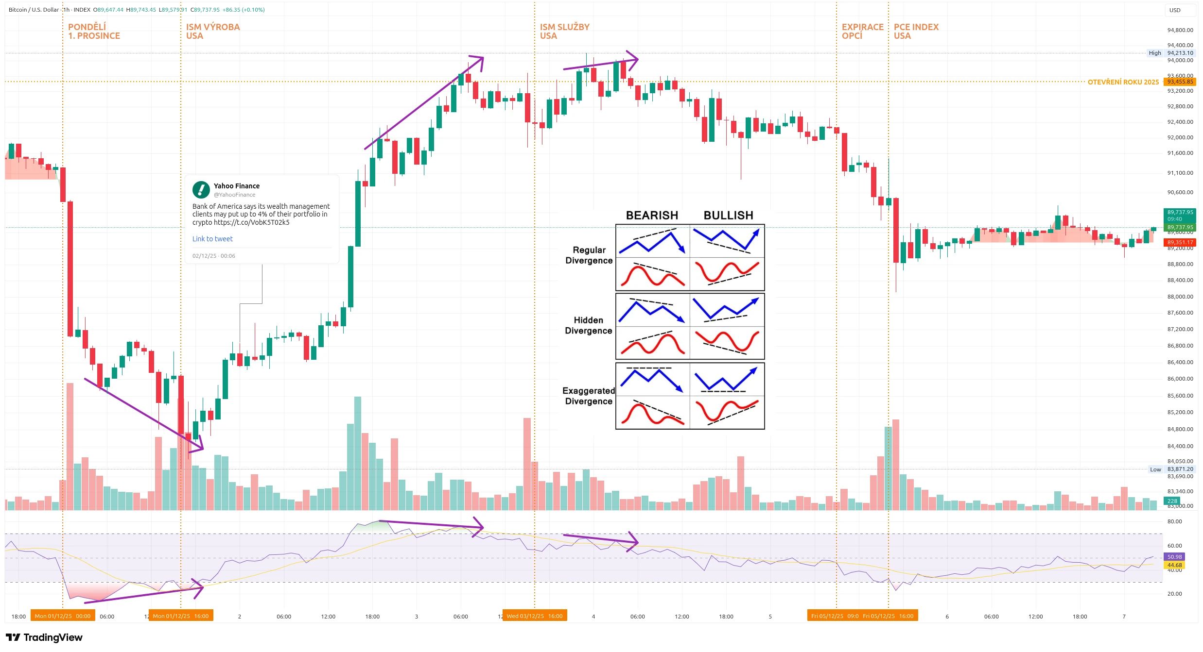 Hodinový graf kurzu ceny Bitcoinu s vyznačením důležitých makroekonomických událostí (zdroj: TradingView).
