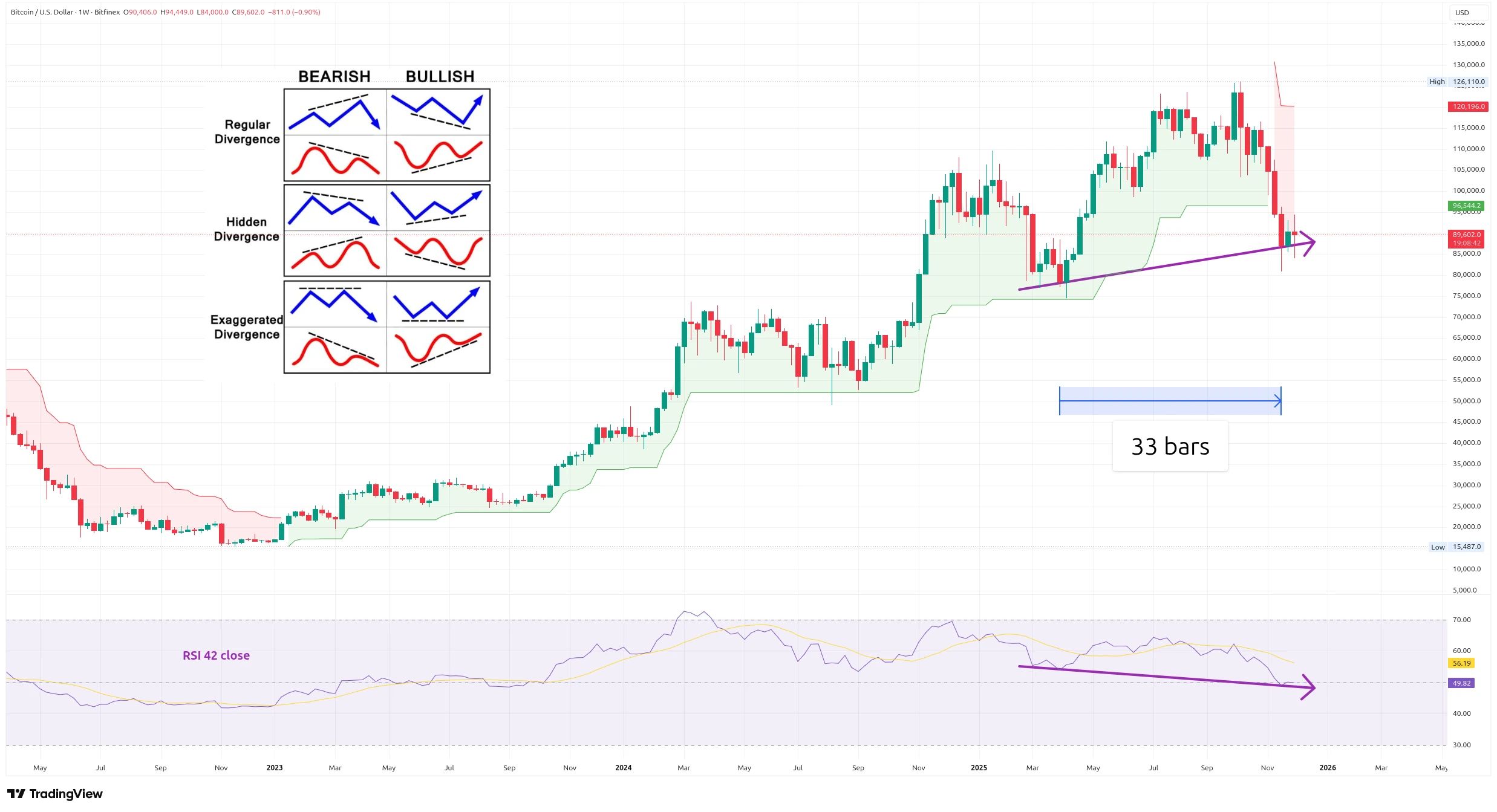 Týdenní graf kurzu ceny Bitcoinu s vyznačením Supertrendu a RSI (zdroj: TradingView).