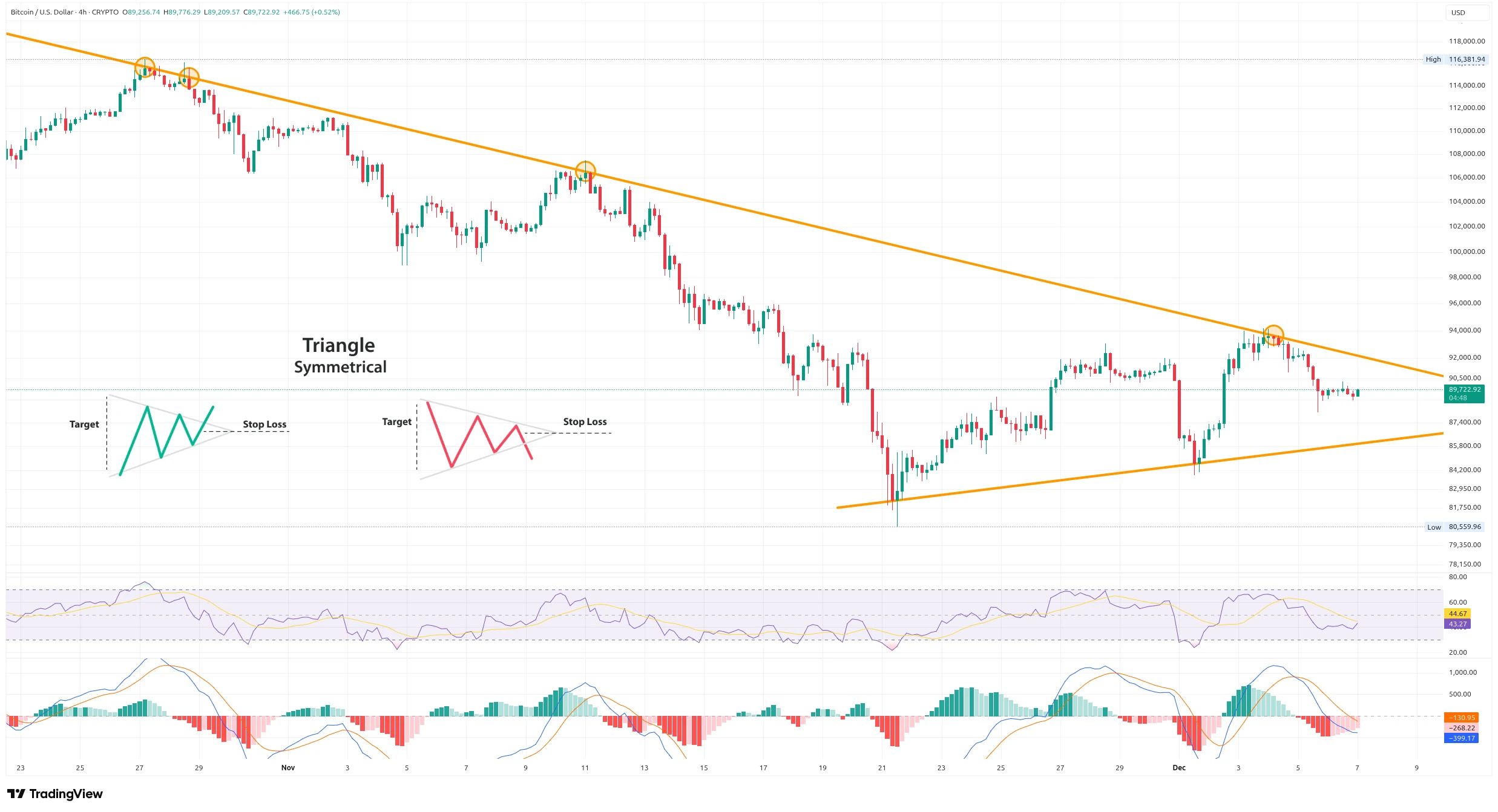Čtyřhodinový graf kurzu ceny Bitcoinu s vyznačeným potenciálním vzorem symetrického trojúhelníku a indikátory RSI a MACD (zdroj: TradingView).