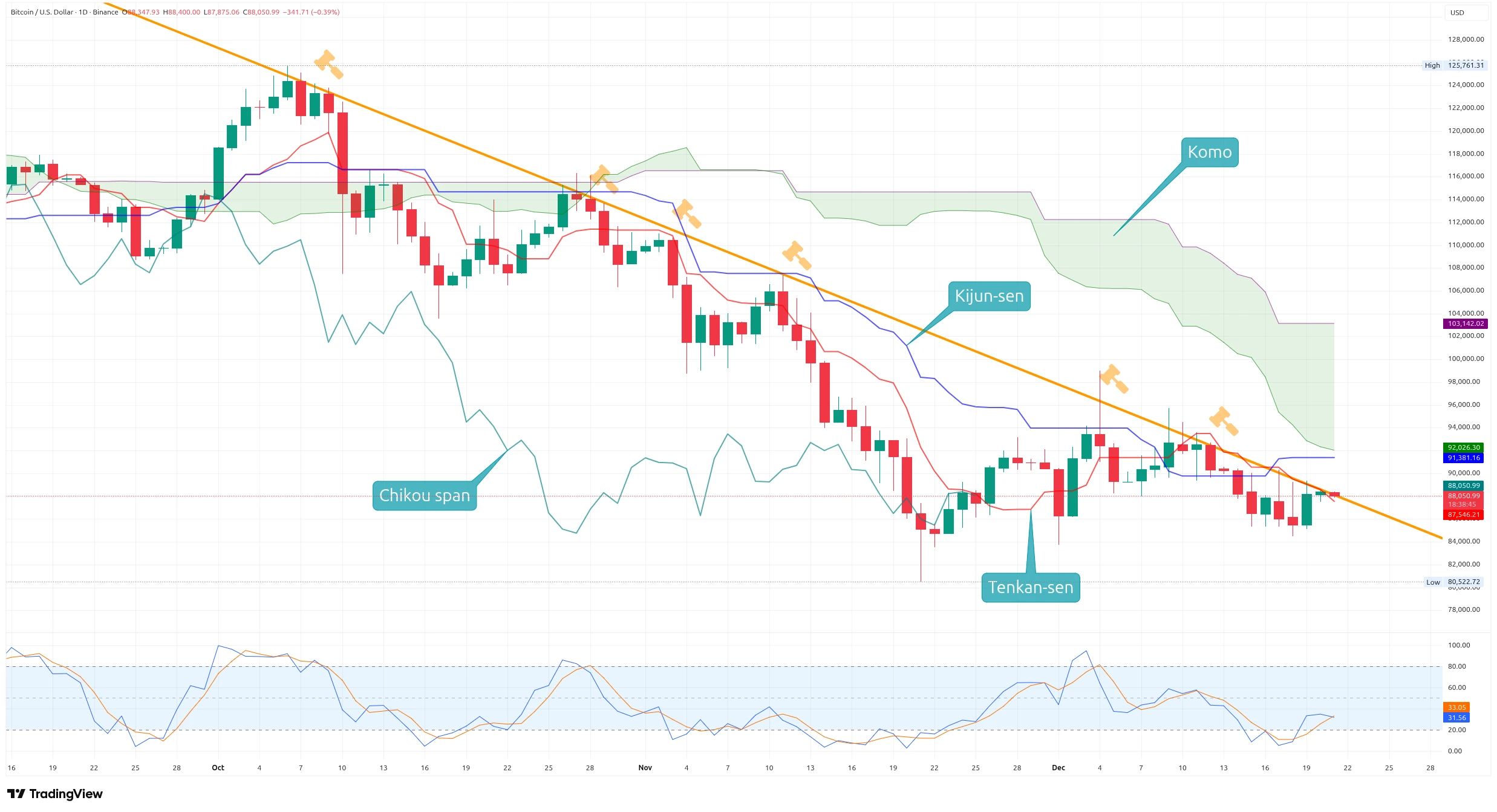 Denní graf kurzu ceny Bitcoinu s vyznačeným indikátorem Ichimoku Kinko Hyo (zdroj: TradingView).