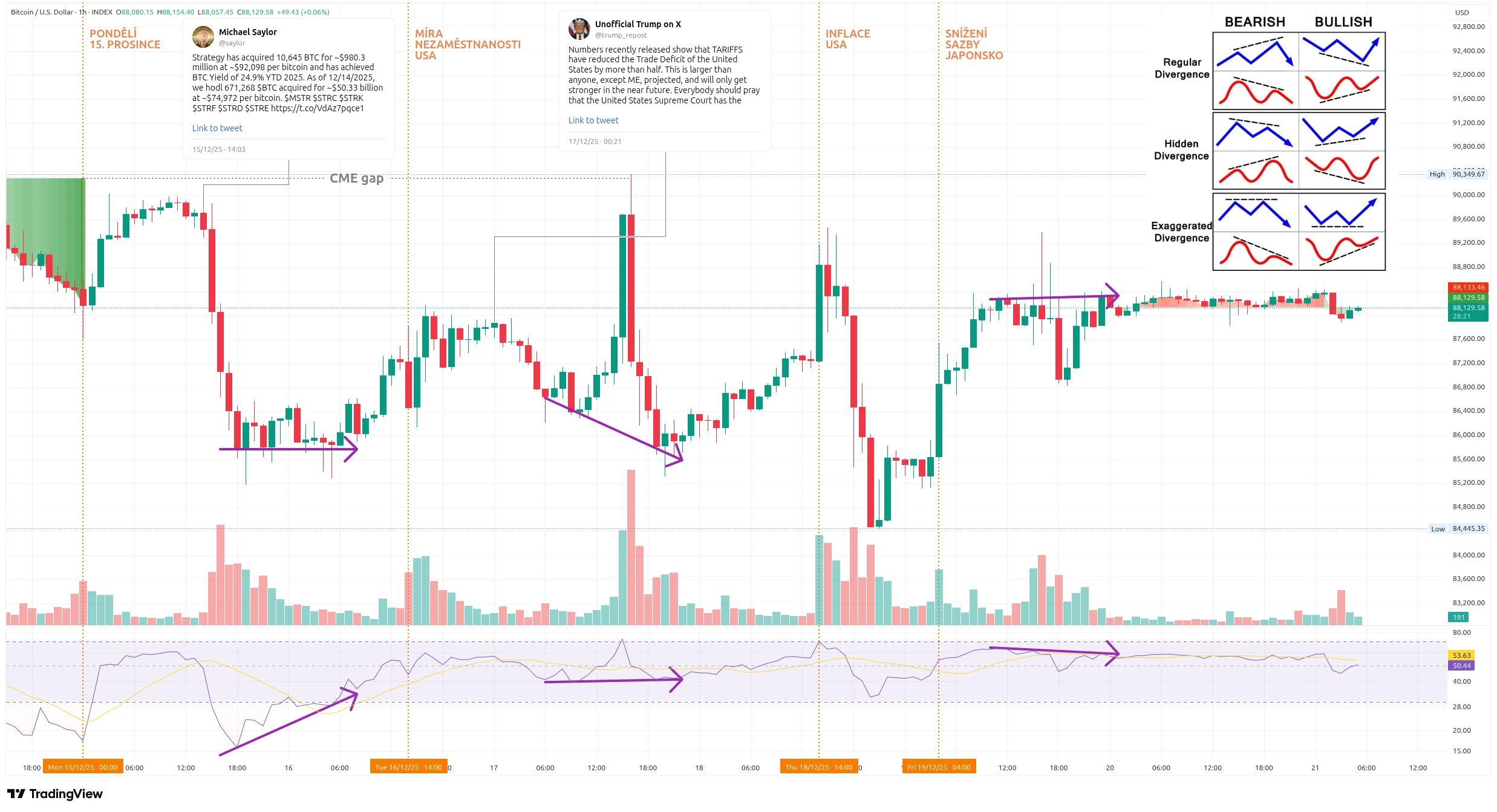 Hodinový graf kurzu ceny Bitcoinu s vyznačením důležitých událostí tohoto týdne (zdroj: TradingView).