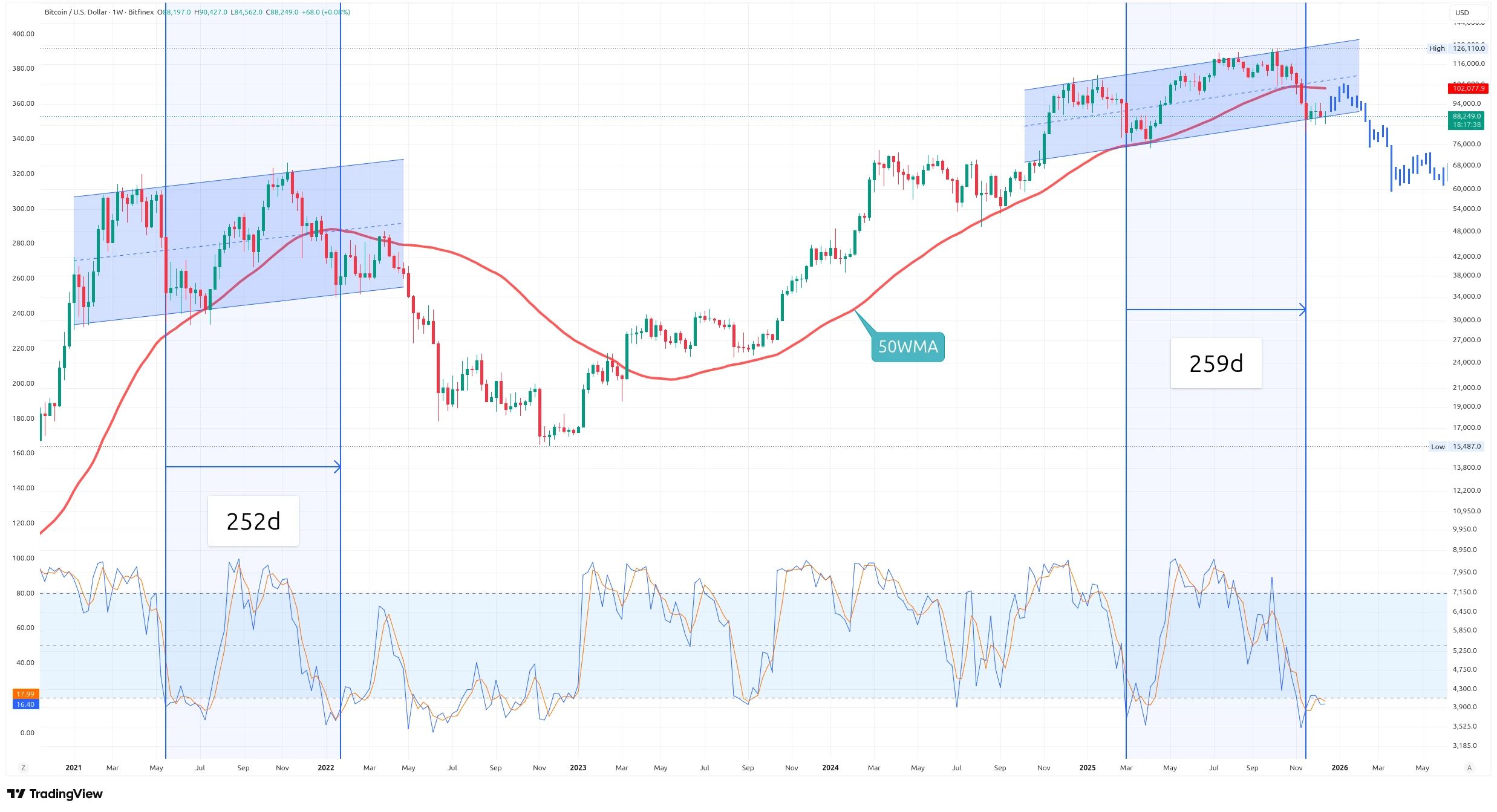 Týdenní graf kurzu ceny Bitcoinu s porovnáním počátku minulého medvědího trhu a toho současného (zdroj: TradingView / @Washigorira).