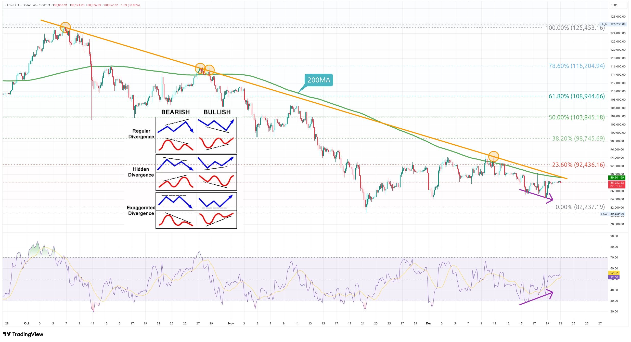 Čtyřhodinový graf kurzu ceny Bitcoinu s Fibonacciho retracementem (zdroj: TradingView).