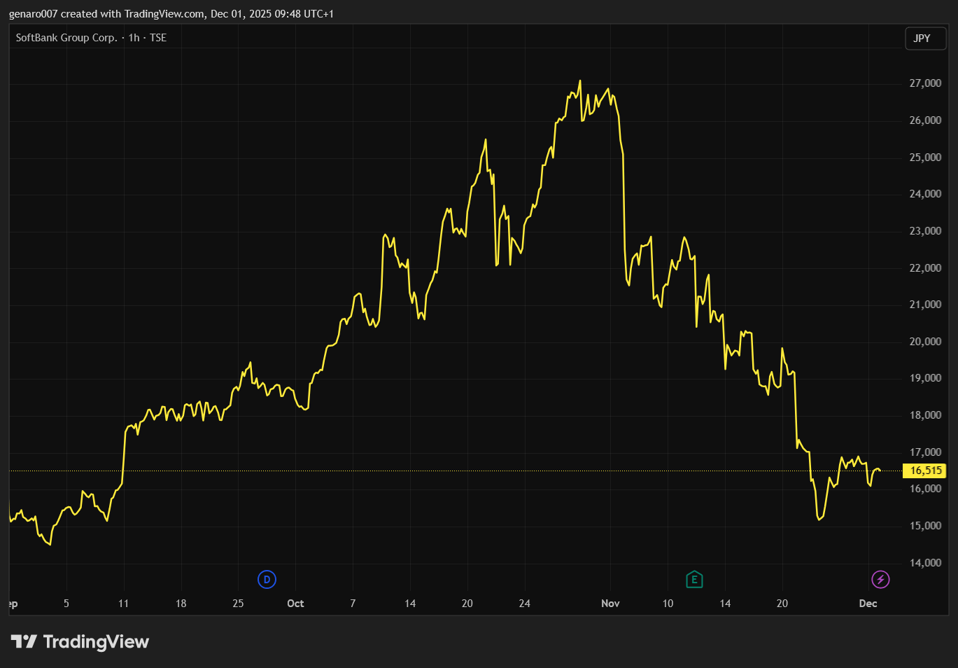 Vývoj ceny akcií Softbank za poslední tří měsíce. 