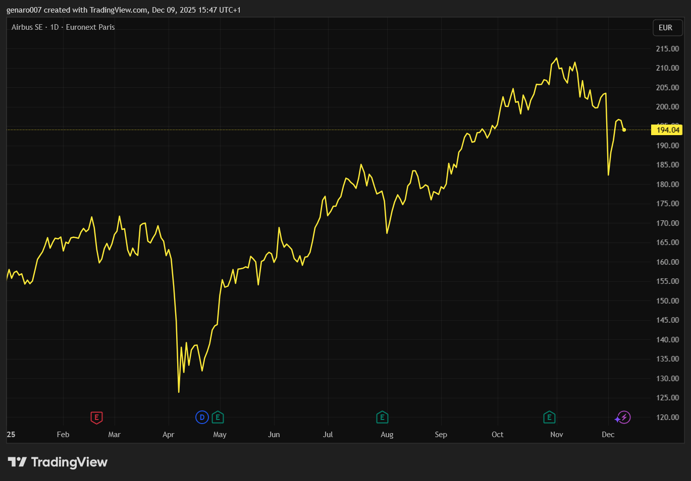 Vývoj ceny akcií Airbus od začátku roku.