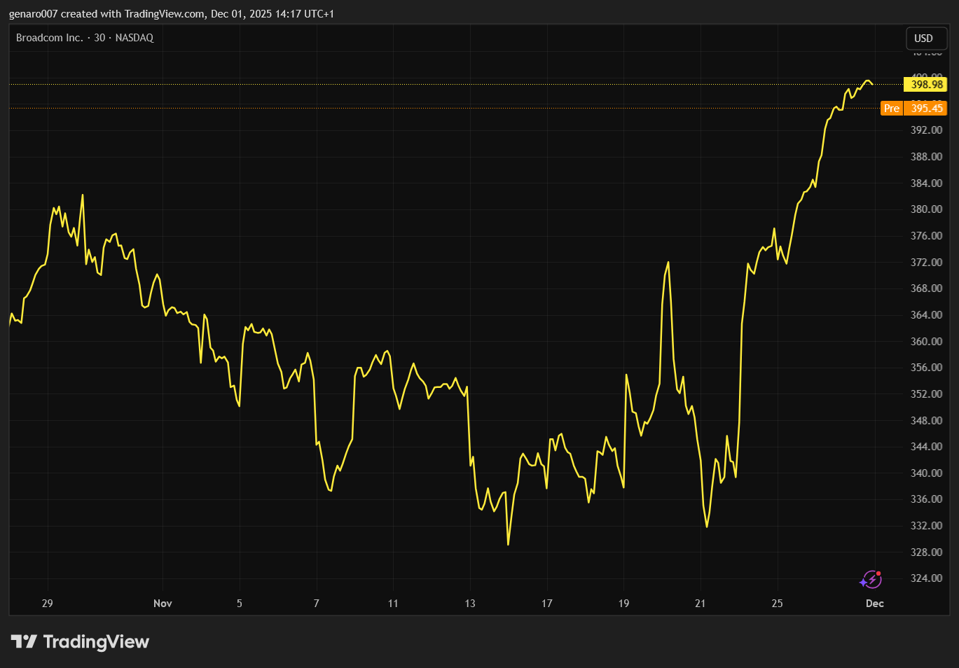 Vývoj ceny akcií Broadcom za poslední měsíc.