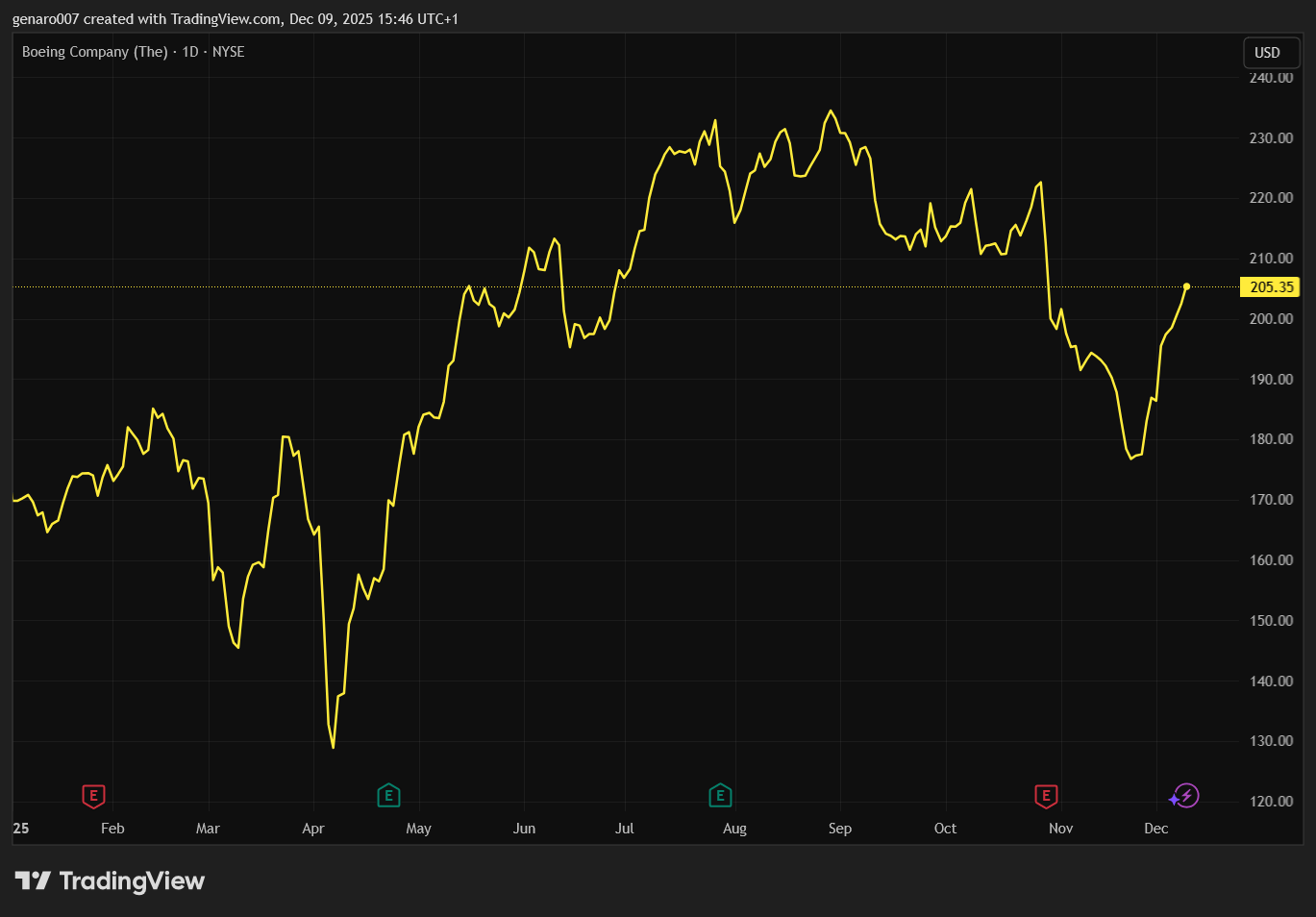Vývoj ceny akcií Boeing od začátku roku.