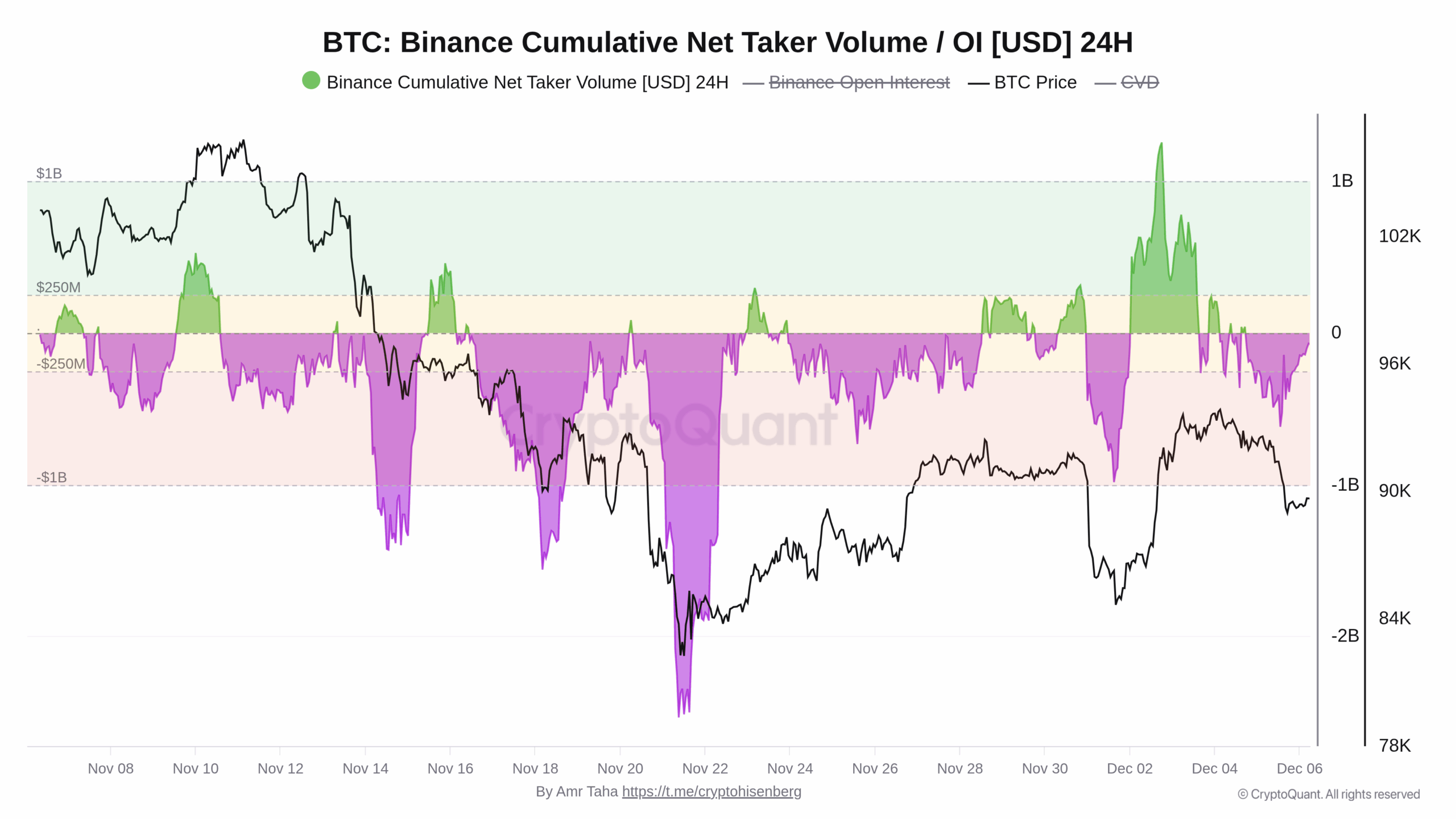 Vývoj dominance dlouhých a krátkých agresivních pozic za poslední měsíc na burze Binance (zdroj: CryptoQuant).
