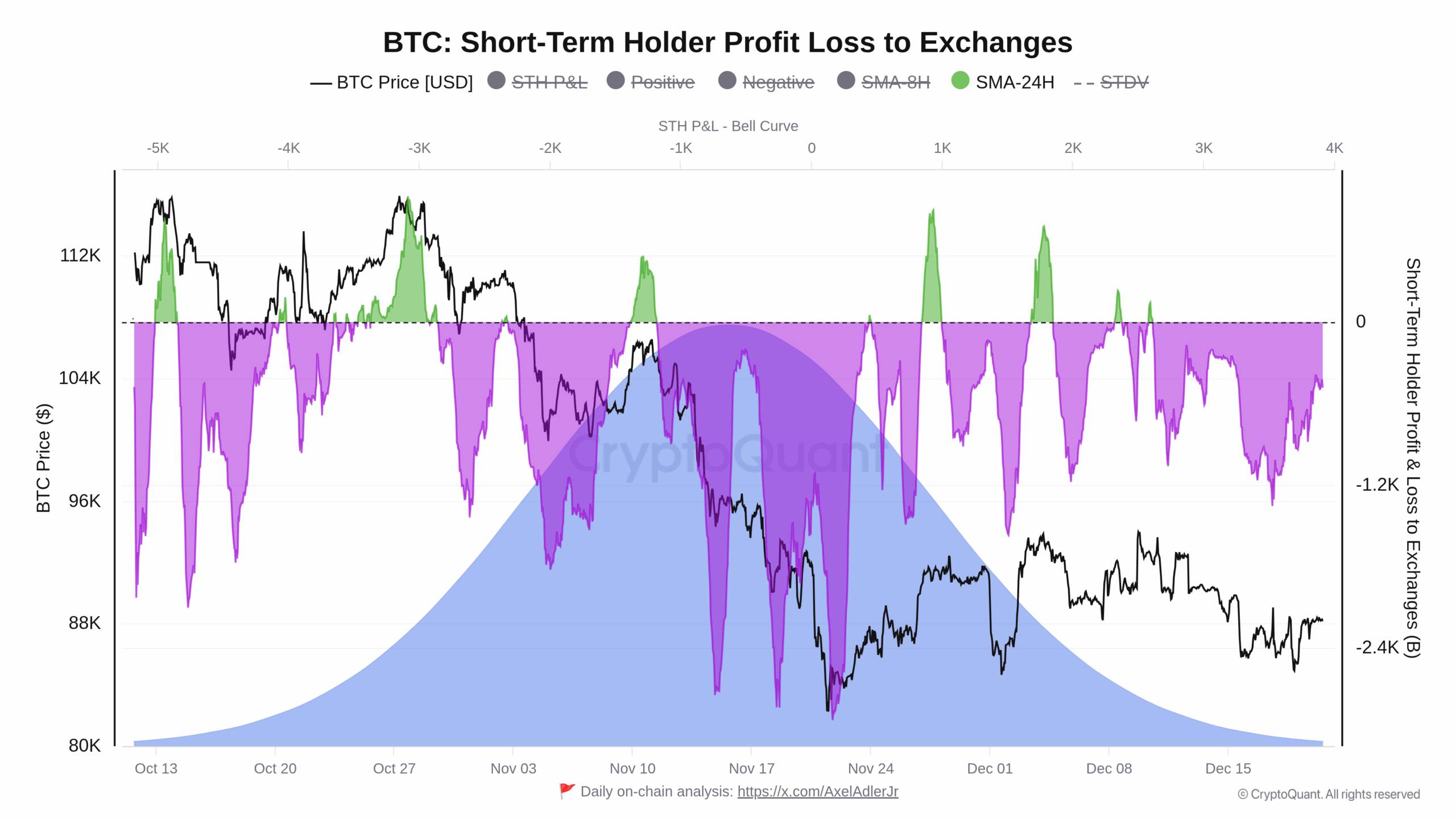 Graf vývoje ceny Bitcoinu a průměrného počtu prodaných mincí ve ztrátě/zisku ze strany STH (zdroj: CryptoQuant).