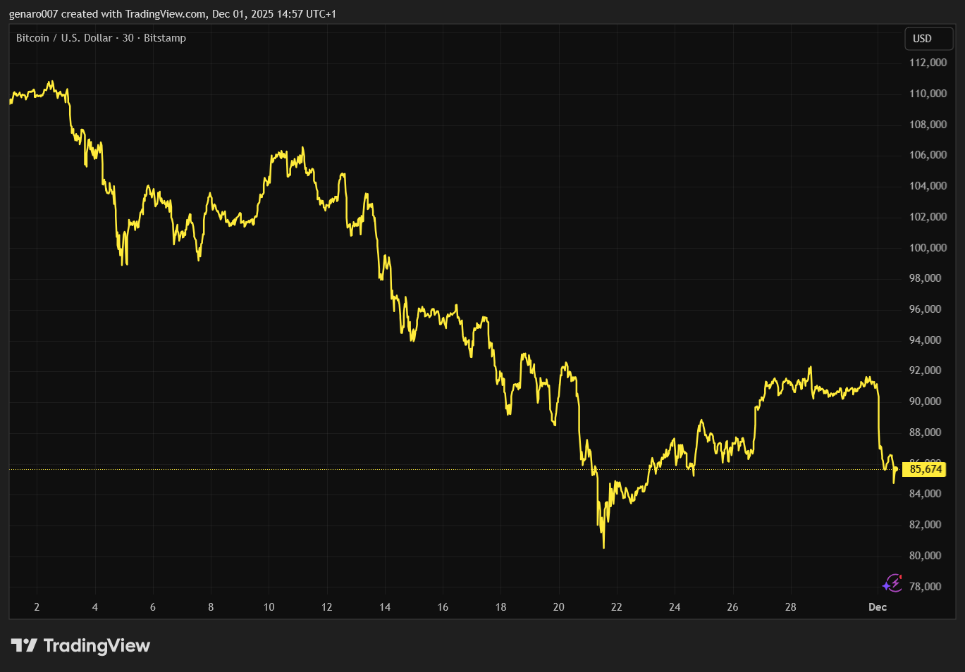 Vývoj ceny bitcoinu za poslední měsíc. 
