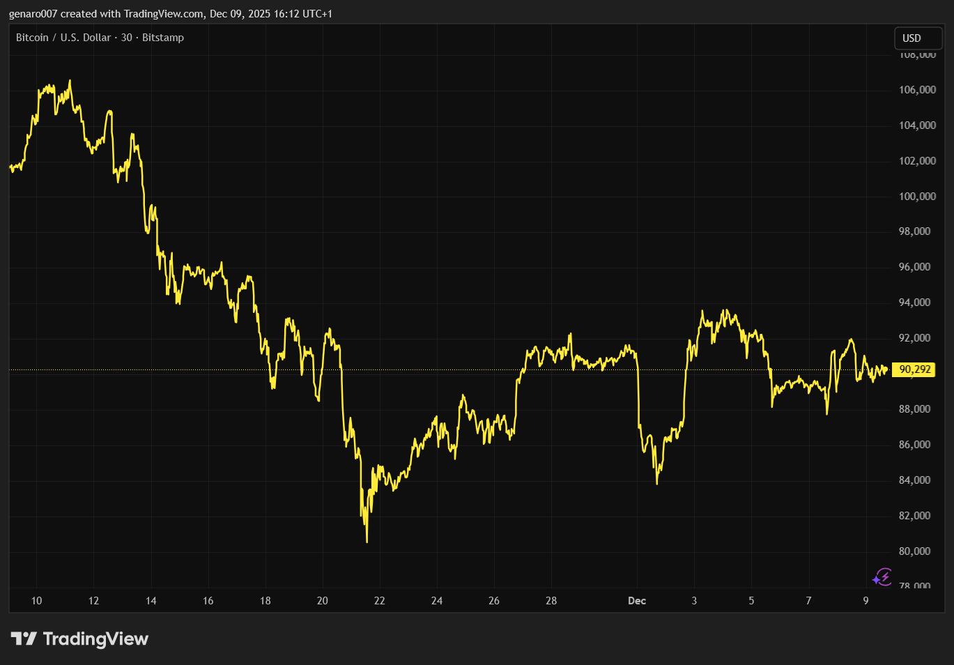Vývoj ceny bitcoin za poslední měsíc.