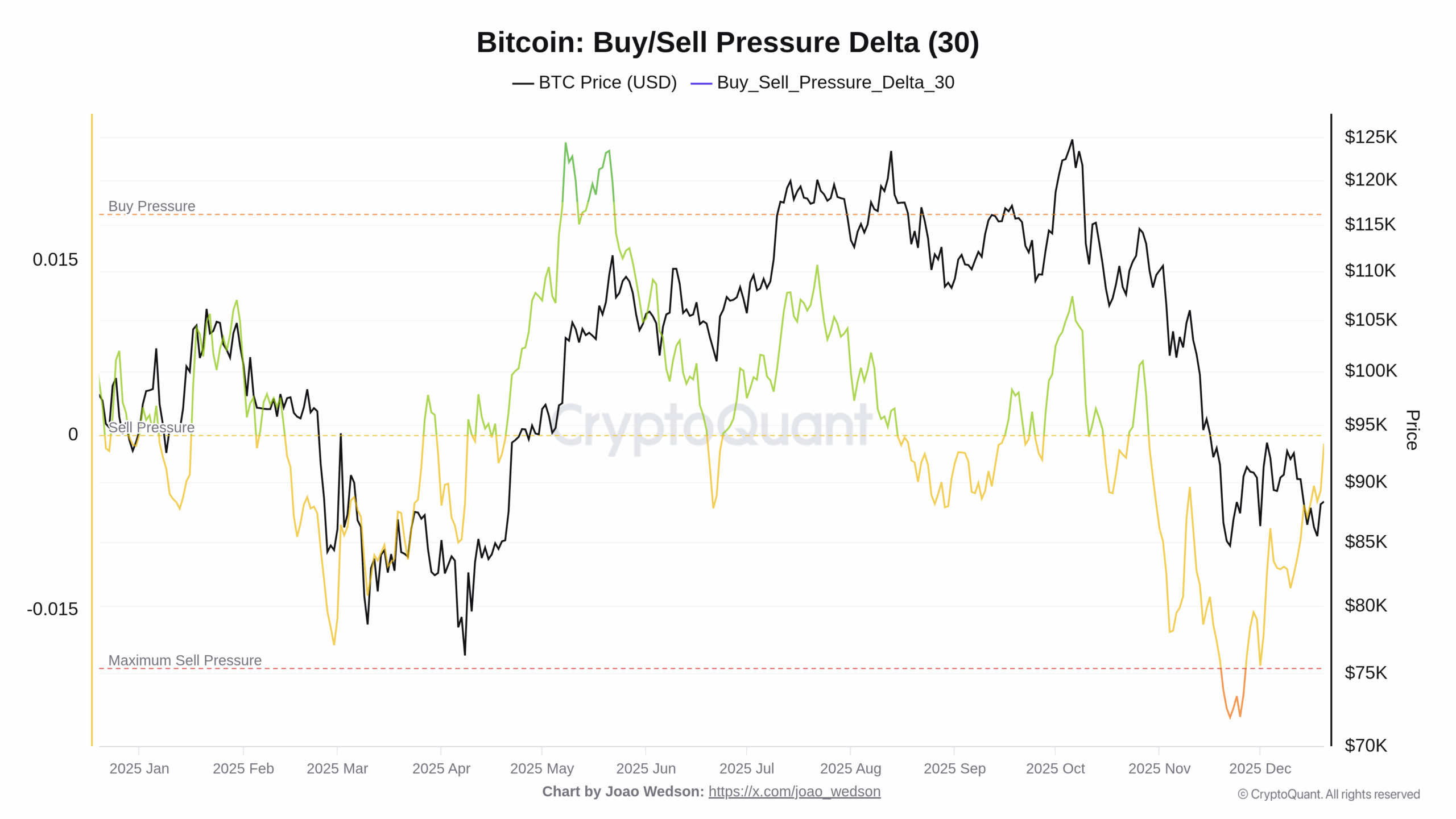 Graf vývoje ceny Bitcoinu a rozdílu prodejního a nákupního tlaku (zdroj: CryptoQuant).