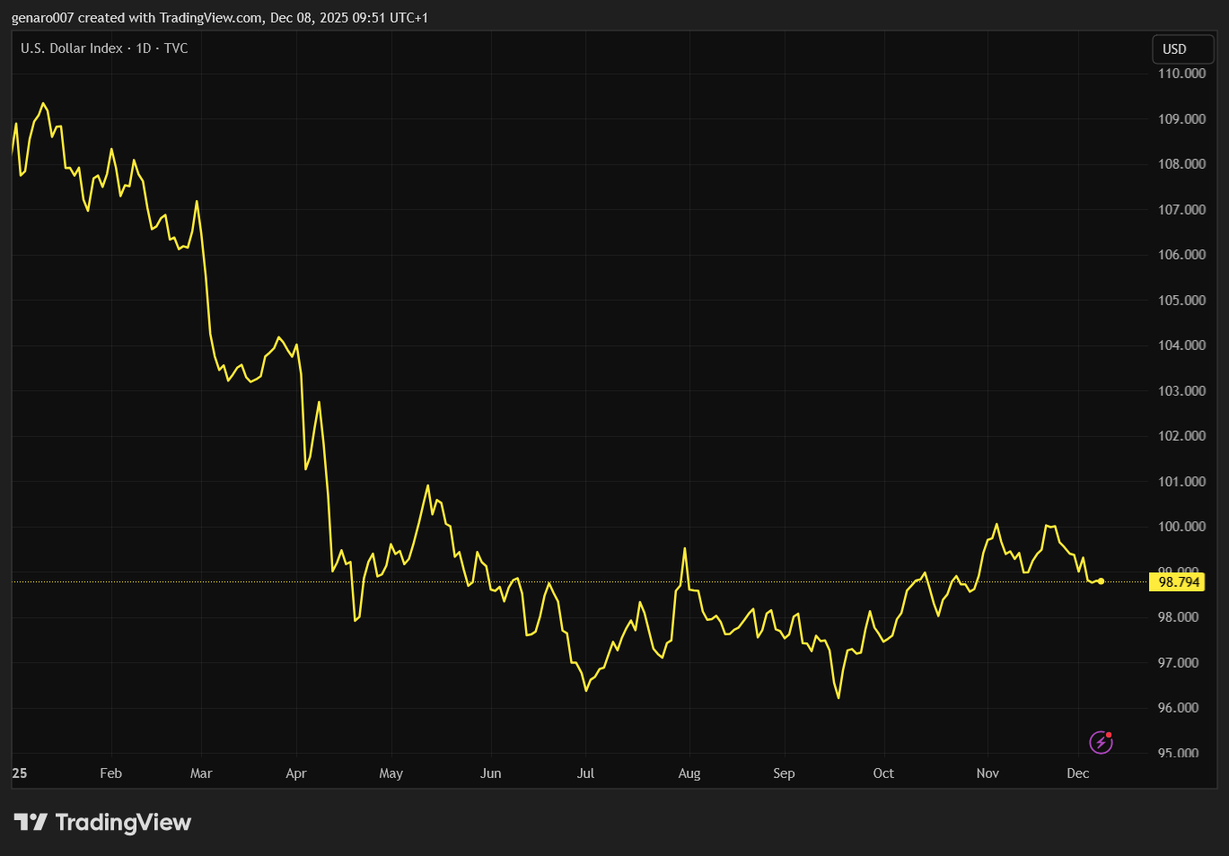 Vývoj dolarového indexu DXY. 