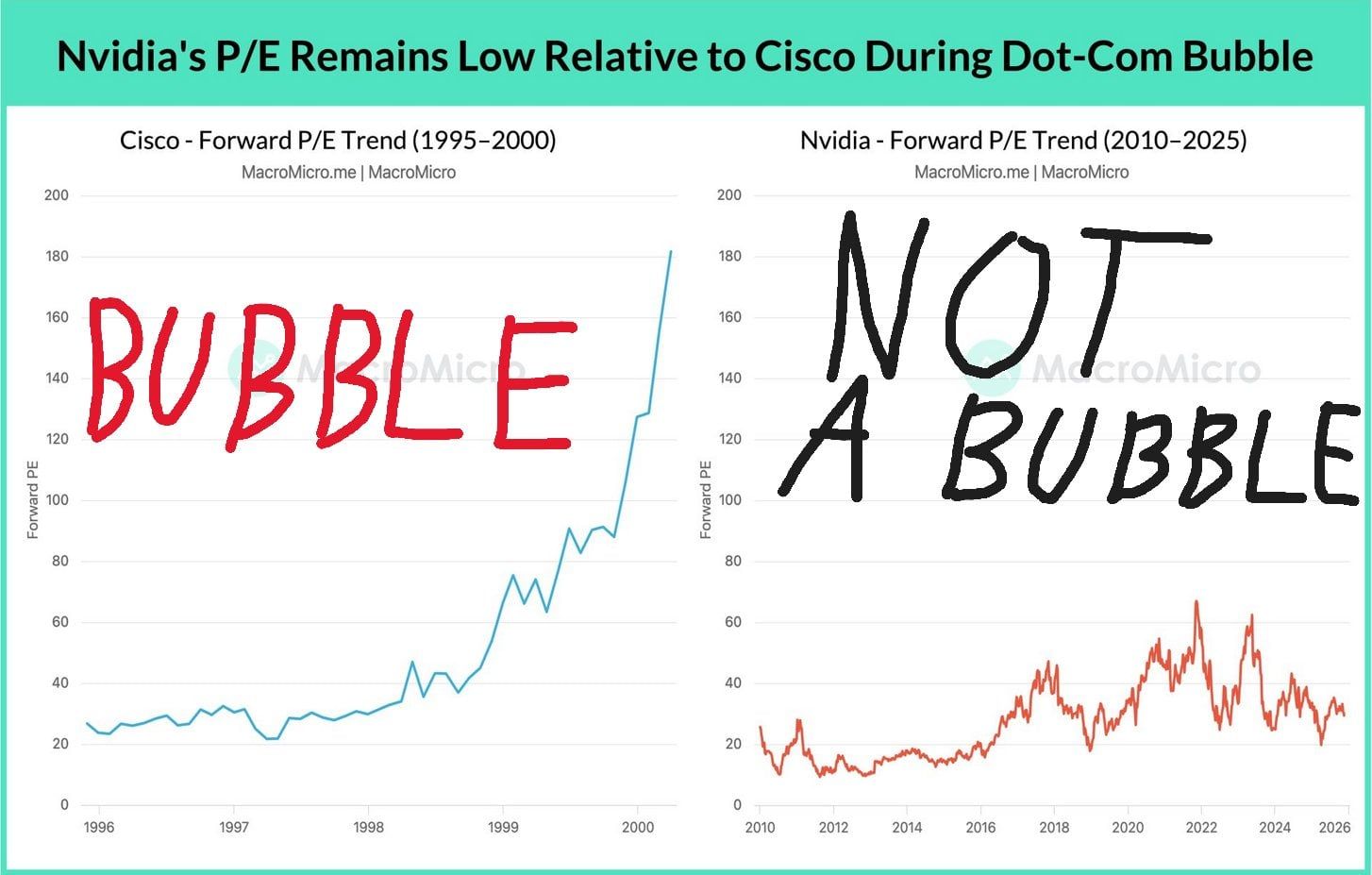 Srovnání vysokých forwardových price to earnings akcie Nvidia a Cisco