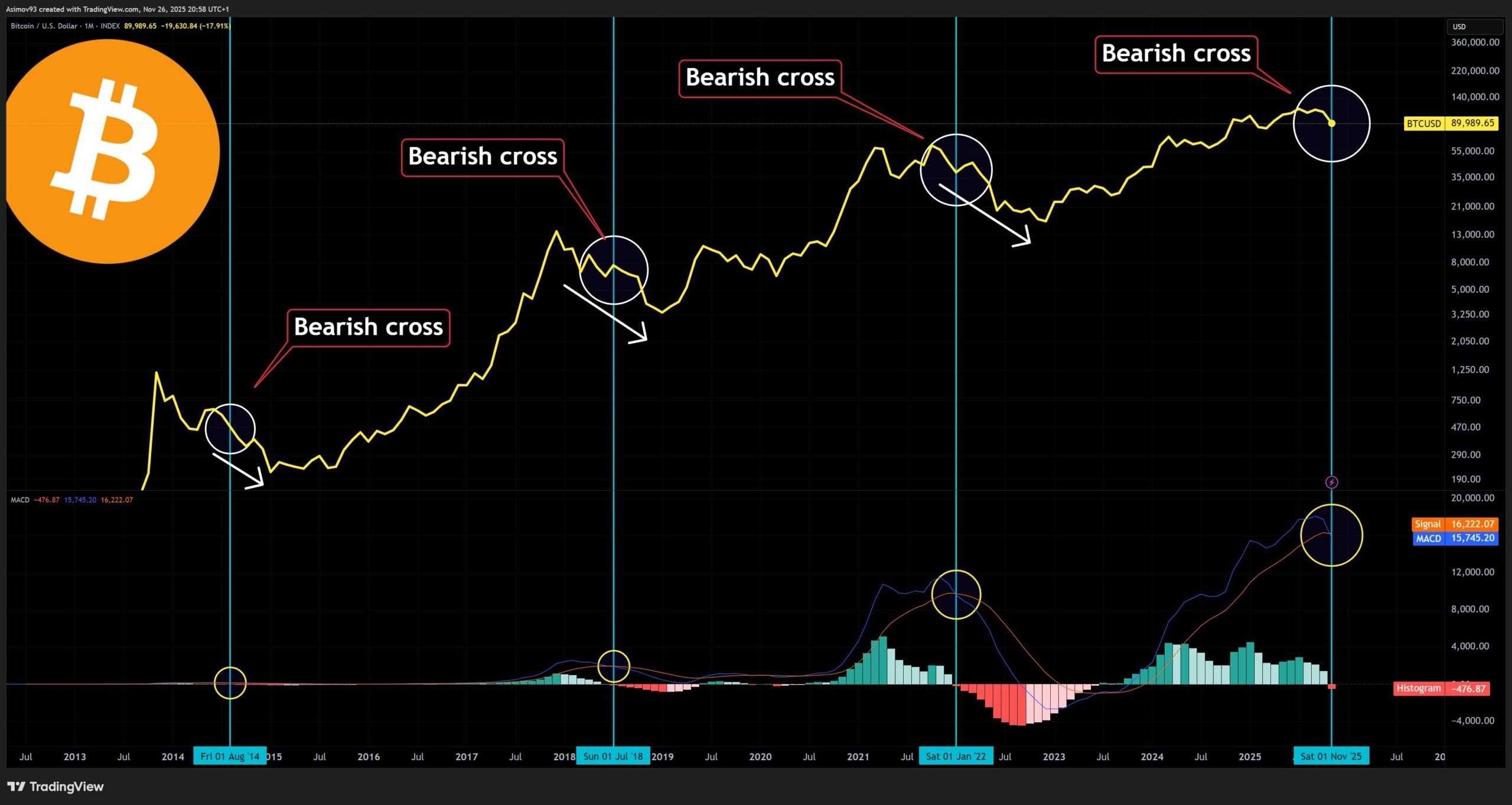 Jeden z mnoha medvědích signálů na cenovém grafu BTC, který se potvrdil hned na začátku roku 2022 a nyní se vytvořil znova